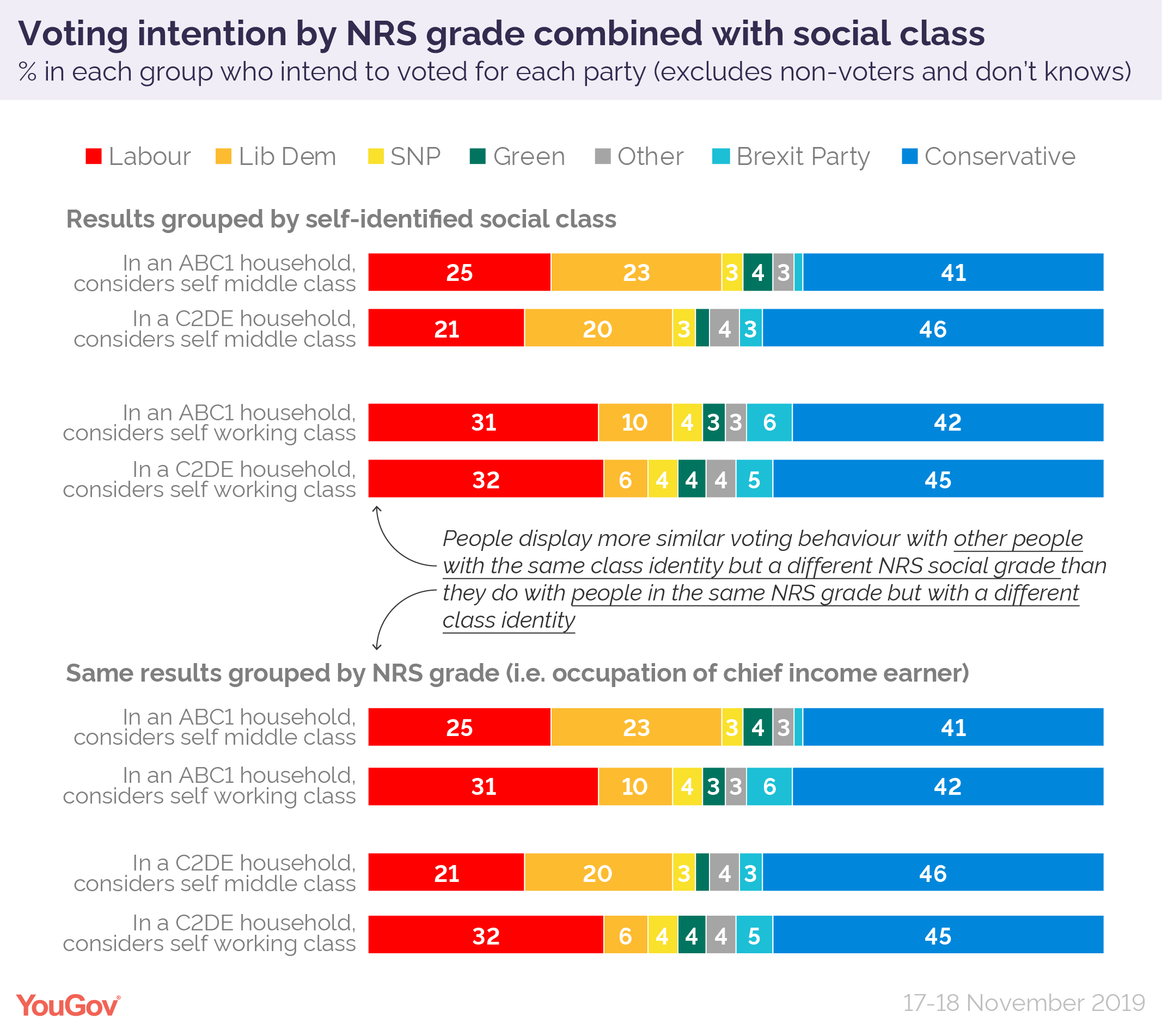 how-well-do-abc1-and-c2de-correspond-with-our-own-class-identity-yougov